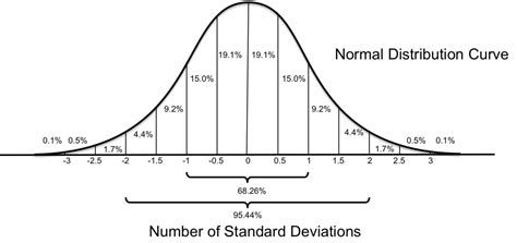 Toradh íomhá ar Sampling Error and Normal Distribution Curve