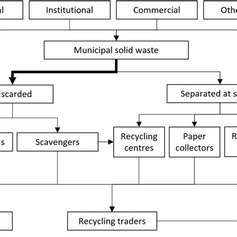 Image result for Waste Stream Flow Chart