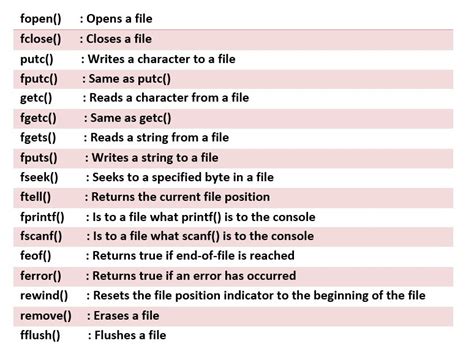 Image result for File Operations in C