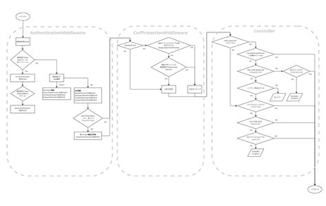 API Flow From Client to Server に対する画像結果