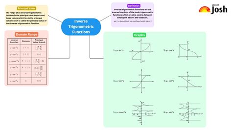 Image result for Class 12 Inverse Trigonometry Graphs