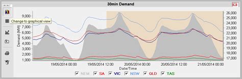 Image result for Graph View