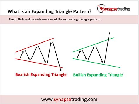 Image result for Epanding Triangle Chart Pattern