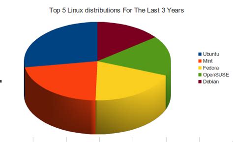 Image result for Linux Distro Graph