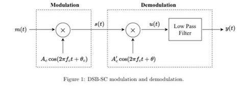 Image result for SSBC Modulation and Demodulation