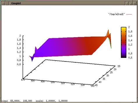 Image result for Gnuplot Surface Plot