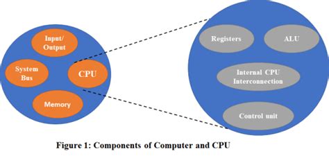 Toradh íomhá ar Four Main Structural Components of a Computer