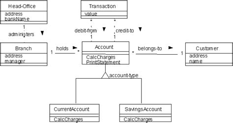 Object Diagram of Banking System に対する画像結果