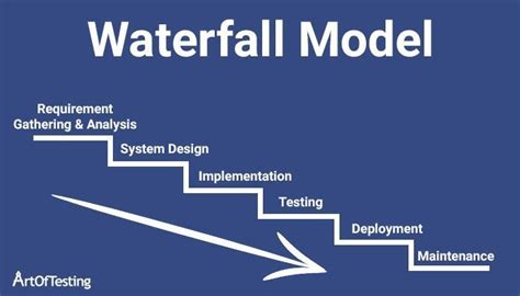 Image result for Waterfall Model Example Software Engineering