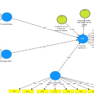 Image result for SmartPLS Output View