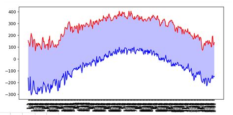 Image result for Xticks Label Pyython