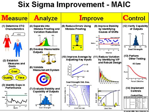 Process Improvement Control Chart に対する画像結果