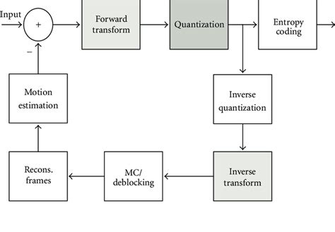 Afbeeldingsresultaten voor Simple Block Diagram of an Encoder