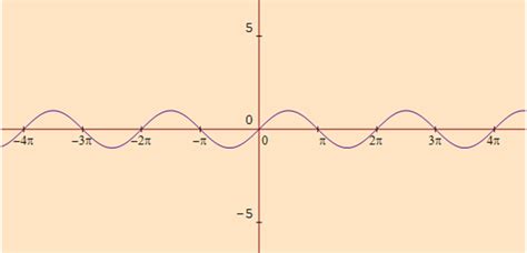 Image result for Modulus Sinx Graph