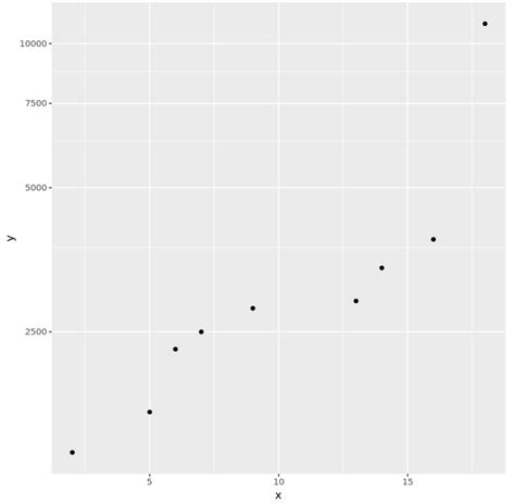 Log Scale Ggplot2 に対する画像結果
