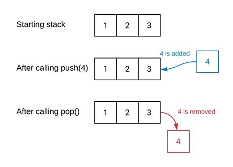 Image result for Stack and Queue in Data Structure Diagram