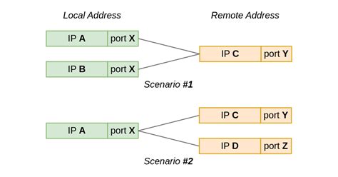Toradh íomhá ar Linux TCP Ephemeral Port Explained