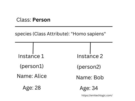 Toradh íomhá ar Attributes Meaning in Python