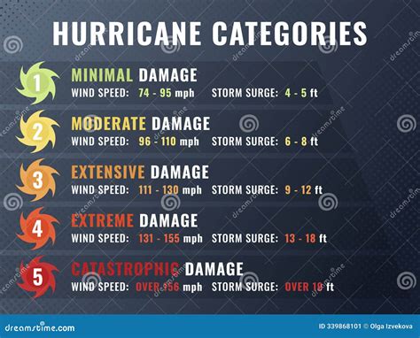 Image result for Hurricane Category Chart
