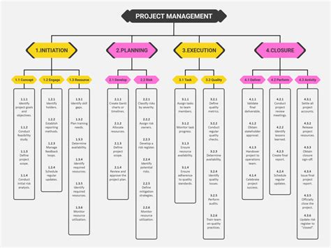 Image result for Tree Structure Breakdown Chart