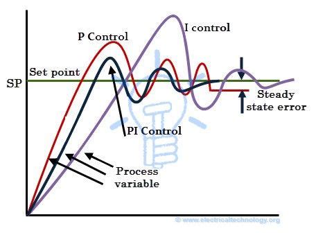Toradh íomhá ar PID Controller Sign La Graph