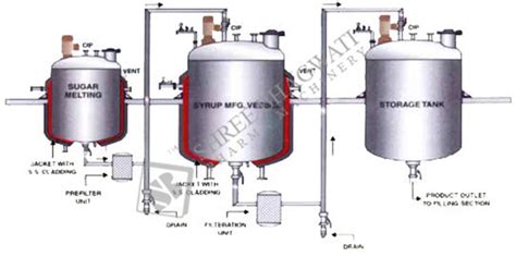 Image result for Liquid Process