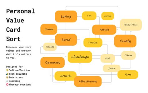 Image result for Personal Values Card Sort Chart