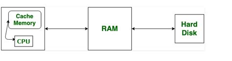 Image result for RAM Cache