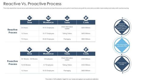 Afbeeldingsresultaten voor Proactive Process Management