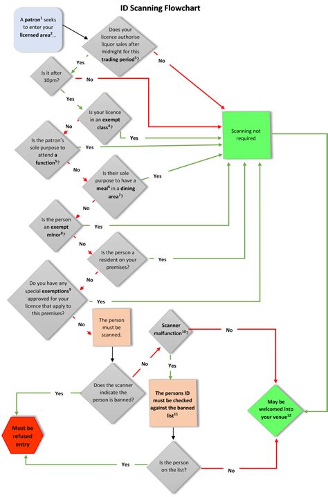 Image result for Scanner Flowchart