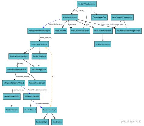 Android WebView Process Model に対する画像結果
