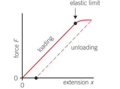 Toradh íomhá ar Loading and Unloading Graph of Metal