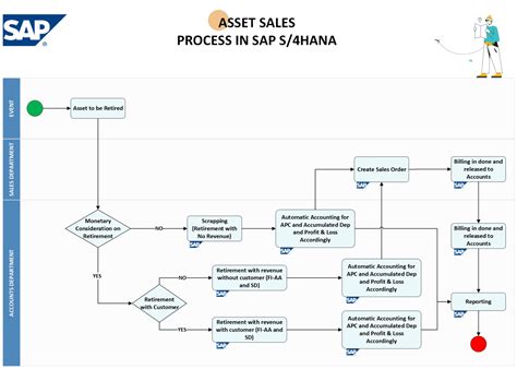 Toradh íomhá ar SAP Sales Process