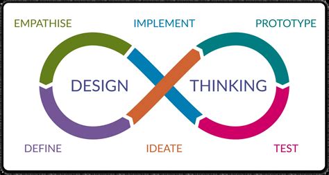 Image result for Design Thinking Flow
