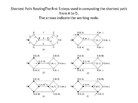 Image result for Routing Algorithms Optimality Principle