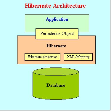 Toradh íomhá ar Hibernate Java