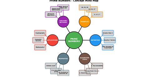 Image result for Flowchart for Prime Numbers Python