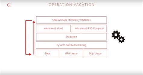 Image result for Tesla Car Algorithm Training