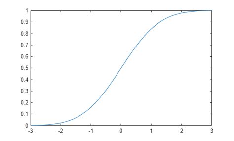 Image result for CDF Stats