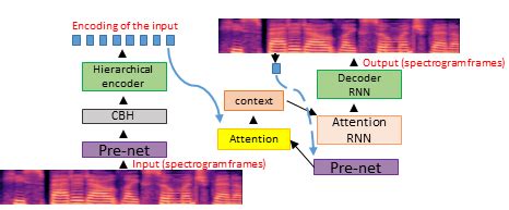Image result for Attention Based Encoder/Decoder ASR