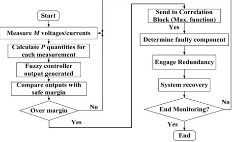 Image result for Fuzzy Logic Flowchart