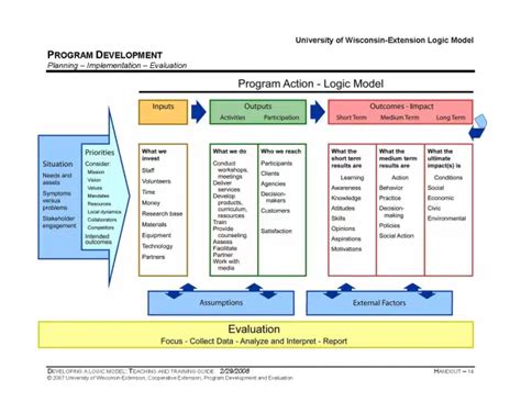 Toradh íomhá ar Program Logic Key Themes
