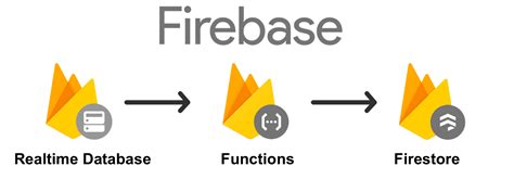Image result for Firebase Developer
