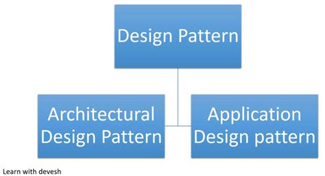 Image result for How to Learn Design Patterns