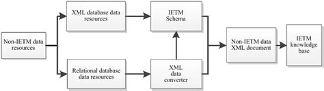 Image result for Data Conversion Flow Chart
