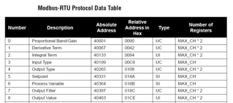 Image result for Modbus Address Table