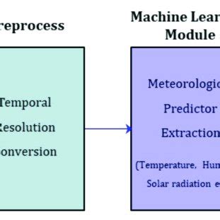 Image result for Machine Learning Breakdown Diagram