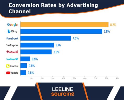 Image result for Conversion Rate Statistics