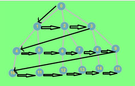 Image result for Graph for BFS