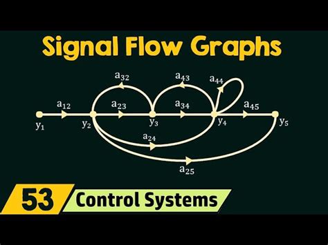 Image result for Signal Flow Graph Algebra